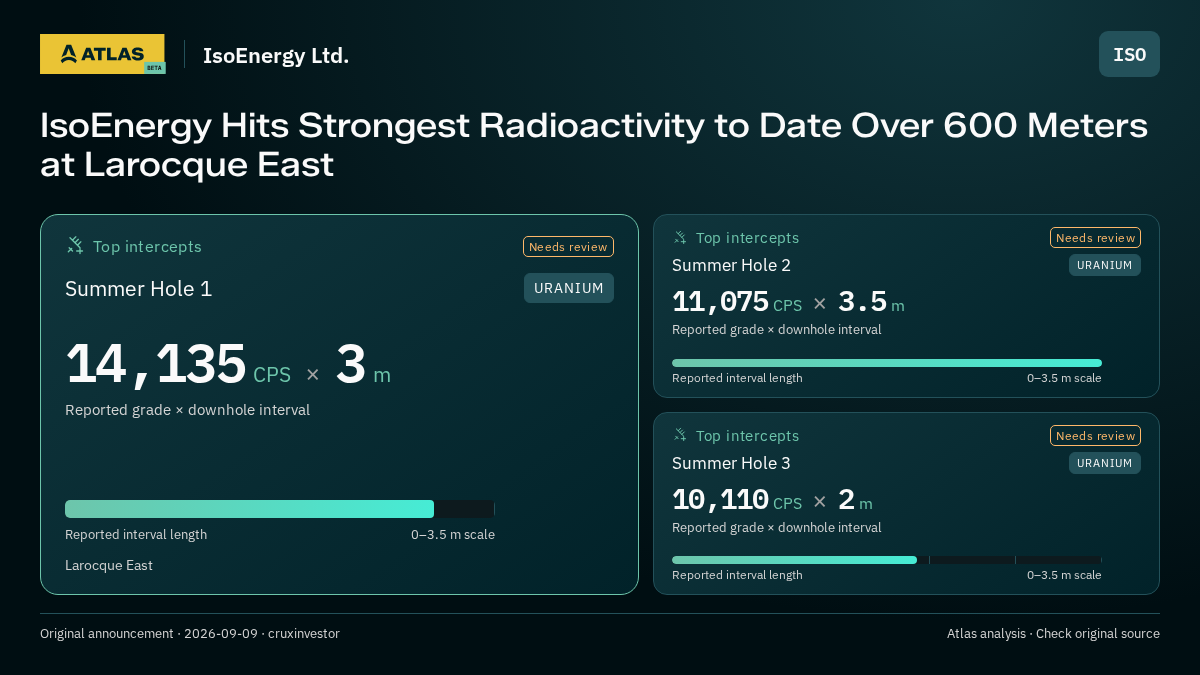 Atlas analysis — IsoEnergy Ltd.: IsoEnergy Hits Strongest Radioactivity to Date Over 600 Meters at Larocque East. 14135 CPS over 3 m; 11075 CPS over 3.5 m; 10110 CPS over 2 m