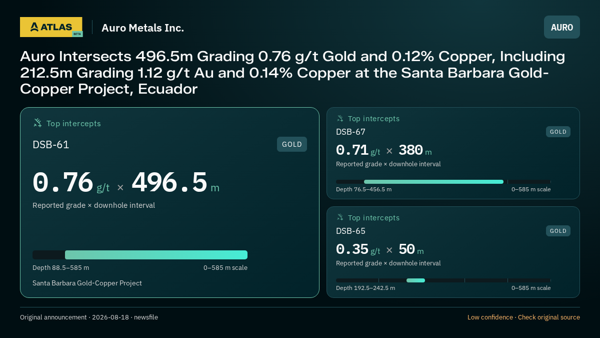 Atlas analysis — Auro Metals Inc.: Auro Intersects 496.5m Grading 0.76 g/t Gold and 0.12% Copper, Including 212.5m Grading 1.12 g/t Au and 0.14% Copper at the Santa Barbara Gold-Copper Project, Ecuador. 0.76 g/t over 496.5 m; 0.71 g/t over 380 m; 0.35 g/t over 50 m