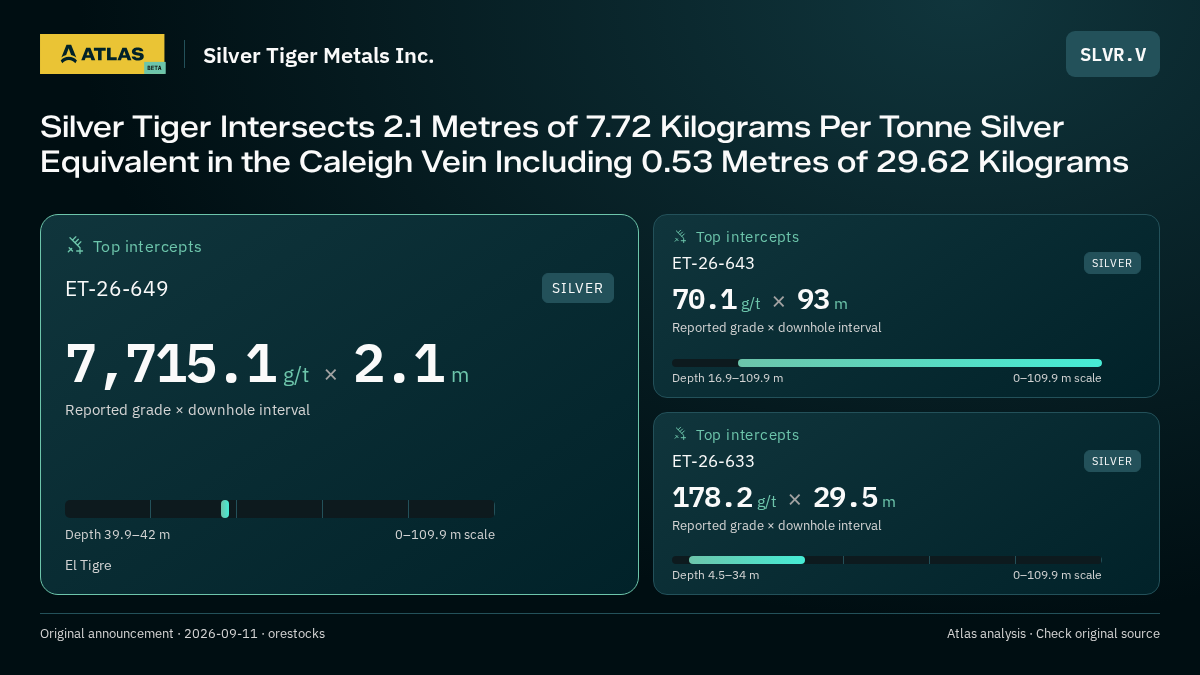 Atlas analysis — Silver Tiger Metals Inc.: Silver Tiger Intersects 2.1 Metres of 7.72 Kilograms Per Tonne Silver Equivalent in the Caleigh Vein Including 0.53 Metres of 29.62 Kilograms. 7715.1 g/t over 2.1 m; 70.1 g/t over 93 m; 178.2 g/t over 29.5 m