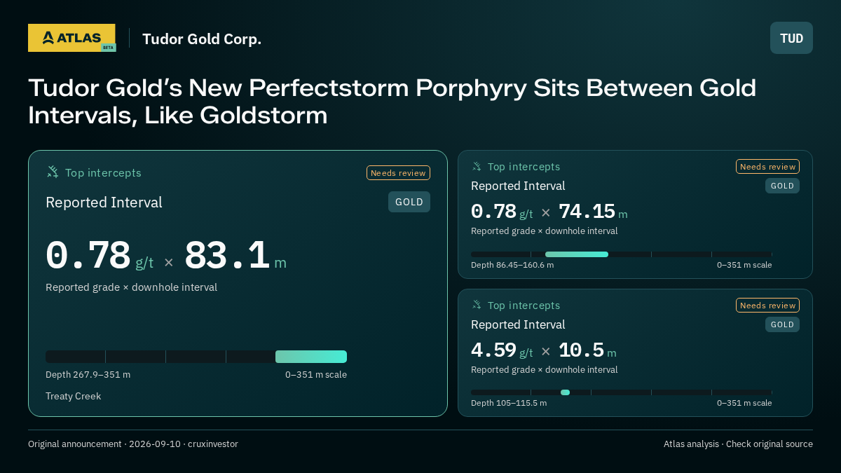 Atlas analysis — Tudor Gold Corp.: Tudor Gold’s New Perfectstorm Porphyry Sits Between Gold Intervals, Like Goldstorm. 0.78 g/t over 83.1 m; 0.78 g/t over 74.15 m; 4.59 g/t over 10.5 m