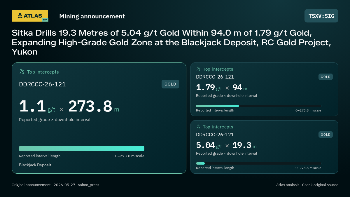 Atlas analysis — SIG: Sitka Drills 19.3 Metres of 5.04 g/t Gold Within 94.0 m of 1.79 g/t Gold, Expanding High-Grade Gold Zone at the Blackjack Deposit, RC Gold Project, Yukon. 1.1 g/t over 273.8 m; 1.79 g/t over 94 m; 5.04 g/t over 19.3 m