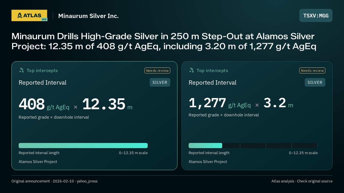 Atlas analysis — Minaurum Silver Inc.: Minaurum Drills High-Grade Silver in 250 m Step-Out at Alamos Silver Project: 12.35 m of 408 g/t AgEq, including 3.20 m of 1,277 g/t AgEq. 408 g/t AgEq over 12.35 m; 1277 g/t AgEq over 3.2 m
