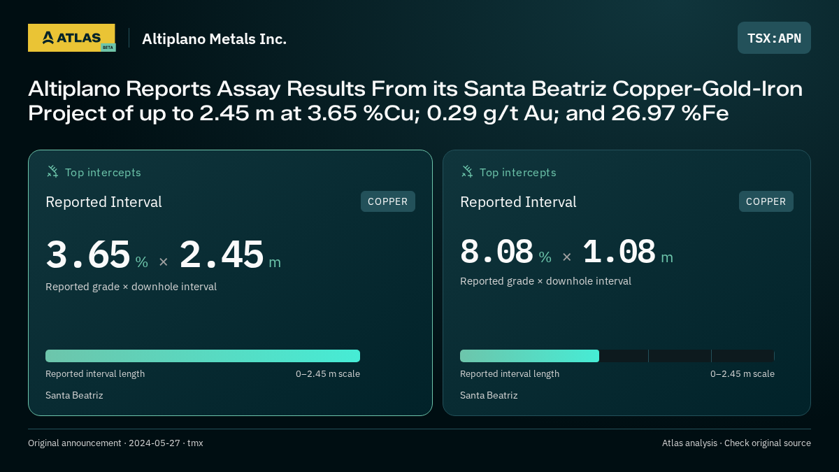 Atlas analysis — Altiplano Metals Inc.: Altiplano Reports Assay Results From its Santa Beatriz Copper-Gold-Iron Project of up to 2.45 m at 3.65 %Cu; 0.29 g/t Au; and 26.97 %Fe. 3.65 % over 2.45 m; 8.08 % over 1.08 m
