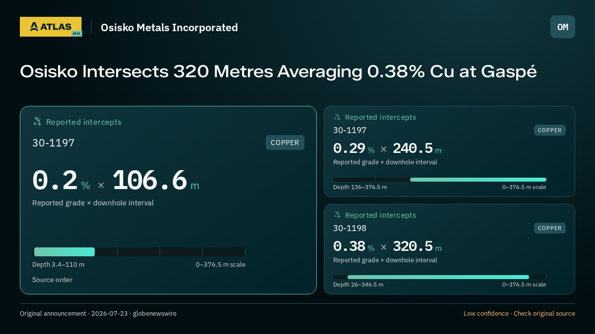 Atlas analysis — Osisko Metals Incorporated: Osisko Intersects 320 Metres Averaging 0.38% Cu at Gaspé. 0.2 % over 106.6 m; 0.29 % over 240.5 m; 0.38 % over 320.5 m