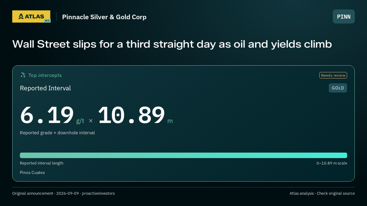 Atlas analysis — Pinnacle Silver & Gold Corp: Wall Street slips for a third straight day as oil and yields climb. 6.19 g/t over 10.89 m