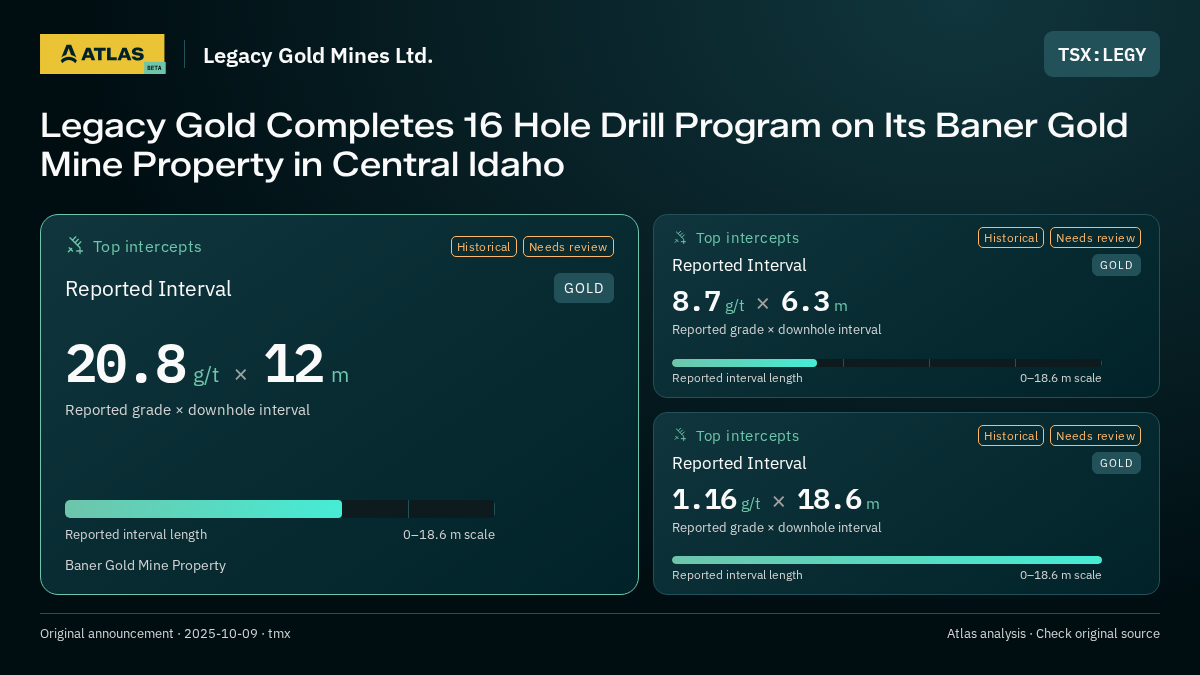 Atlas analysis — Legacy Gold Mines Ltd.: Legacy Gold Completes 16 Hole Drill Program on Its Baner Gold Mine Property in Central Idaho. 20.8 g/t over 12 m; 8.7 g/t over 6.3 m; 1.16 g/t over 18.6 m