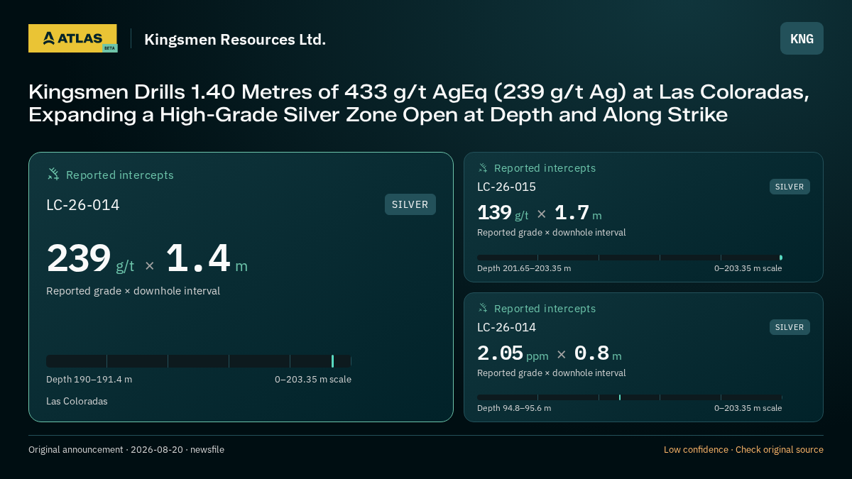 Atlas analysis — Kingsmen Resources Ltd.: Kingsmen Drills 1.40 Metres of 433 g/t AgEq (239 g/t Ag) at Las Coloradas, Expanding a High-Grade Silver Zone Open at Depth and Along Strike. 239 g/t over 1.4 m; 139 g/t over 1.7 m; 2.05 ppm over 0.8 m