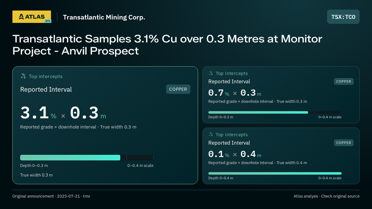Atlas analysis — Transatlantic Mining Corp.: Transatlantic Samples 3.1% Cu over 0.3 Metres at Monitor Project - Anvil Prospect. 3.1 % over 0.3 m; 0.7 % over 0.3 m; 0.1 % over 0.4 m