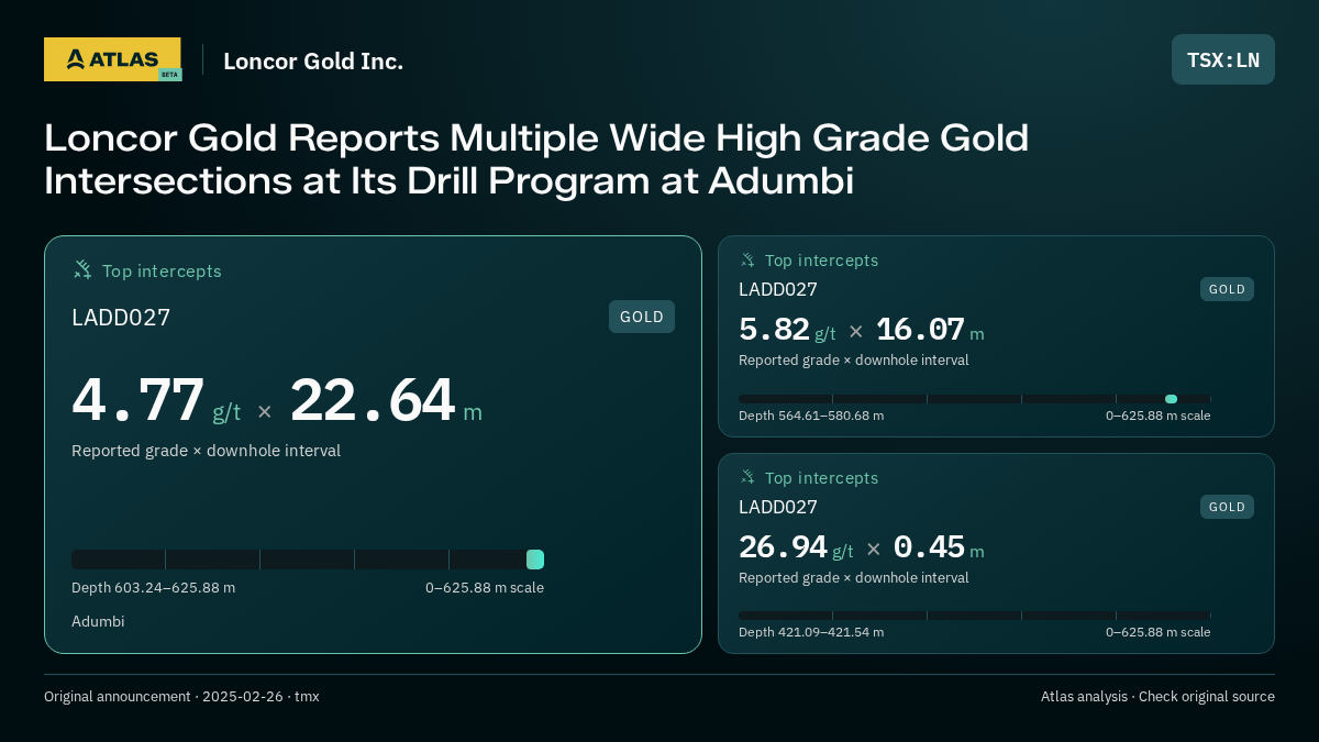 Atlas analysis — Loncor Gold Inc.: Loncor Gold Reports Multiple Wide High Grade Gold Intersections at Its Drill Program at Adumbi. 4.77 g/t over 22.64 m; 5.82 g/t over 16.07 m; 26.94 g/t over 0.45 m
