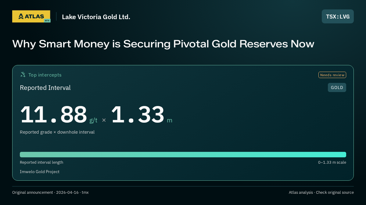 Atlas analysis — Lake Victoria Gold Ltd.: Why Smart Money is Securing Pivotal Gold Reserves Now. 11.88 g/t over 1.33 m