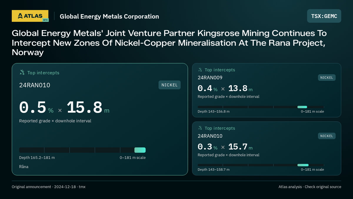 Atlas analysis — Global Energy Metals Corporation: Global Energy Metals' Joint Venture Partner Kingsrose Mining Continues To Intercept New Zones Of Nickel-Copper Mineralisation At The Rana Project, Norway. 0.5 % over 15.8 m; 0.4 % over 13.8 m; 0.3 % over 15.7 m