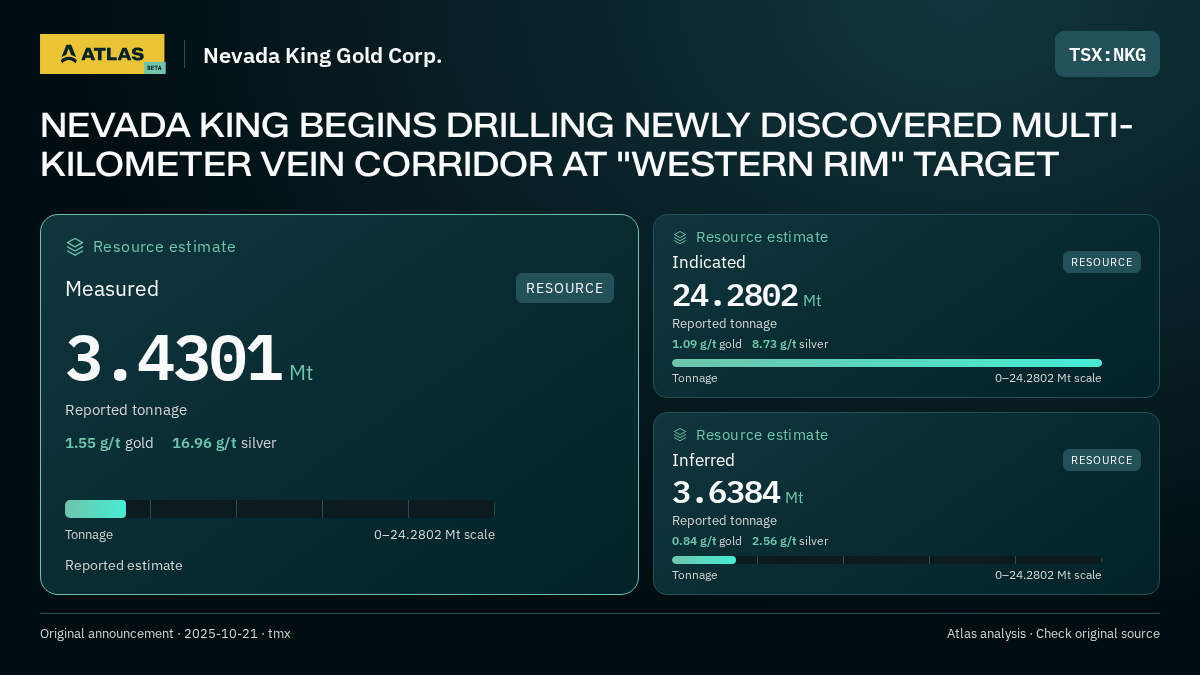 Atlas analysis — Nevada King Gold Corp.: NEVADA KING BEGINS DRILLING NEWLY DISCOVERED MULTI-KILOMETER VEIN CORRIDOR AT "WESTERN RIM" TARGET. measured 3430100 tonnes; indicated 24280200 tonnes; inferred 3638400 tonnes
