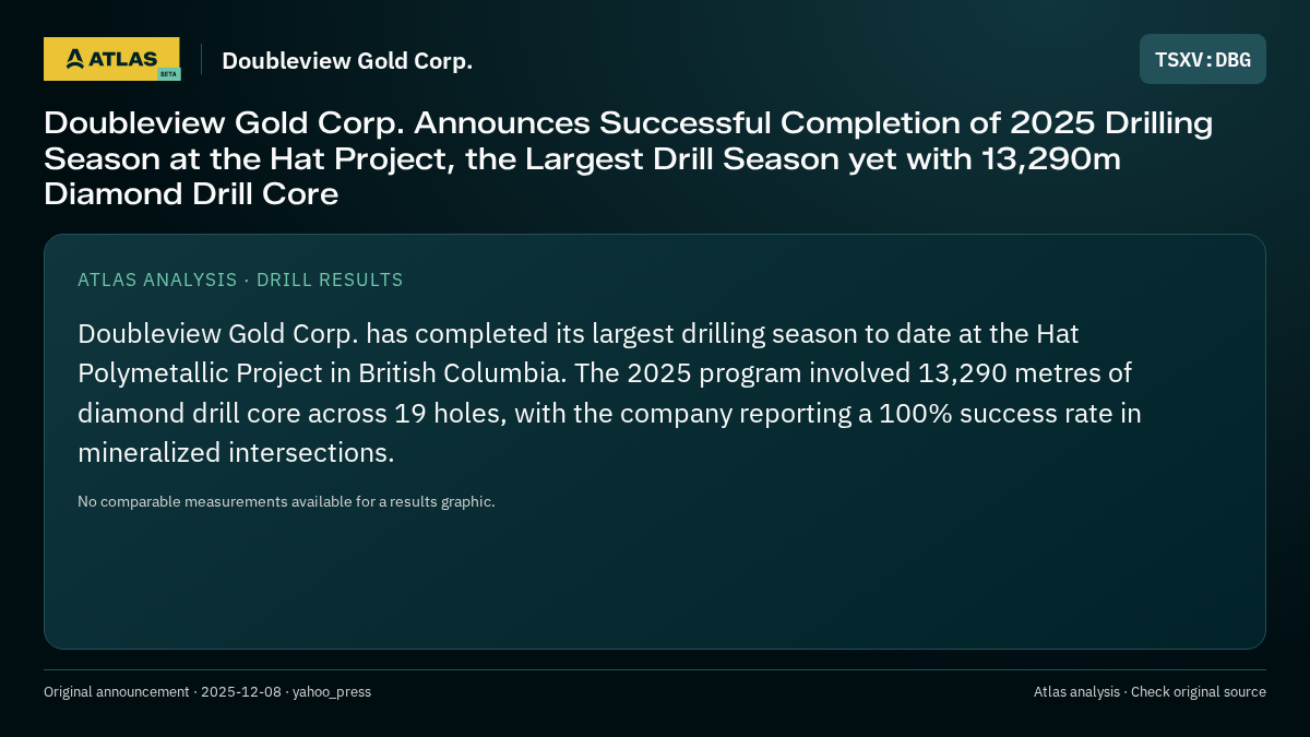 Atlas analysis — Doubleview Gold Corp.: Doubleview Gold Corp. Announces Successful Completion of 2025 Drilling Season at the Hat Project, the Largest Drill Season yet with 13,290m Diamond Drill Core