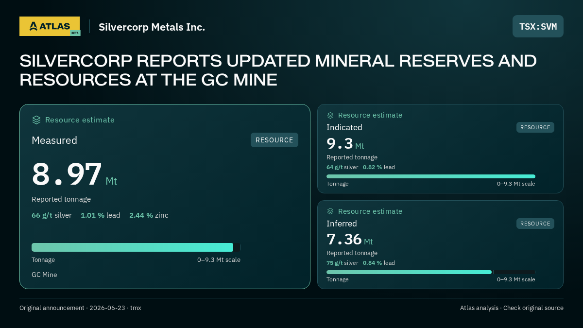 Atlas analysis — Silvercorp Metals Inc.: SILVERCORP REPORTS UPDATED MINERAL RESERVES AND RESOURCES AT THE GC MINE. measured 8970000 tonnes; indicated 9300000 tonnes; inferred 7360000 tonnes