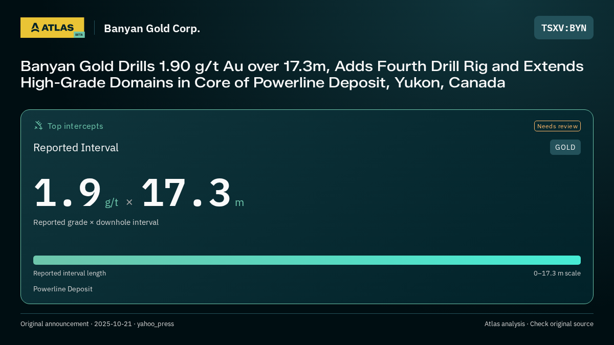 Atlas analysis — Banyan Gold Corp.: Banyan Gold Drills 1.90 g/t Au over 17.3m, Adds Fourth Drill Rig and Extends High-Grade Domains in Core of Powerline Deposit, Yukon, Canada. 1.9 g/t over 17.3 m