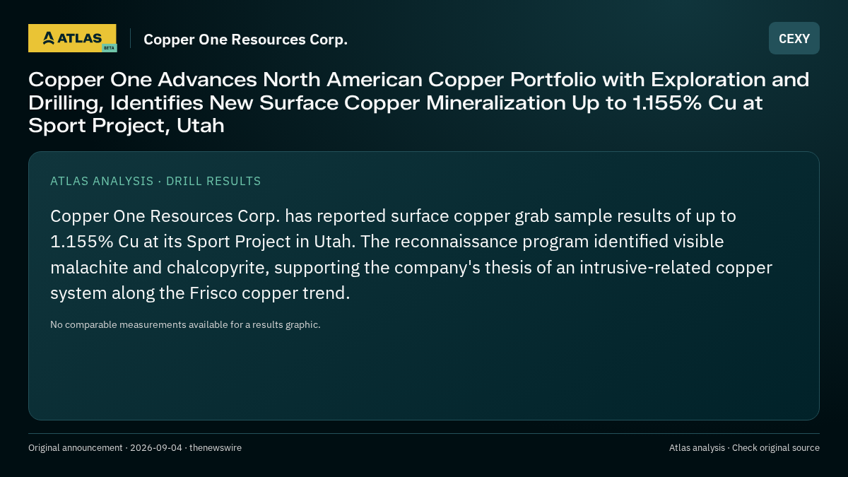 Atlas analysis — Copper One Resources Corp.: Copper One Advances North American Copper Portfolio with Exploration and Drilling, Identifies New Surface Copper Mineralization Up to 1.155% Cu at Sport Project, Utah