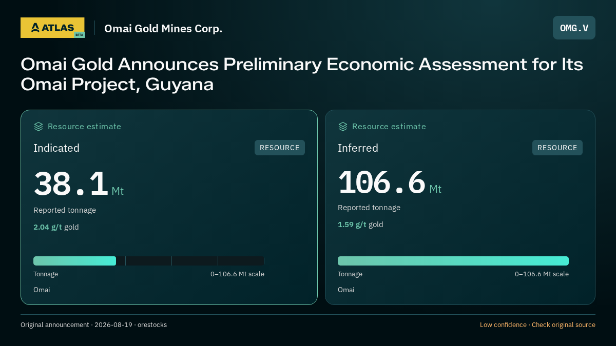 Atlas analysis — Omai Gold Mines Corp.: Omai Gold Announces Preliminary Economic Assessment for Its Omai Project, Guyana. indicated 38100000 tonnes; inferred 106600000 tonnes