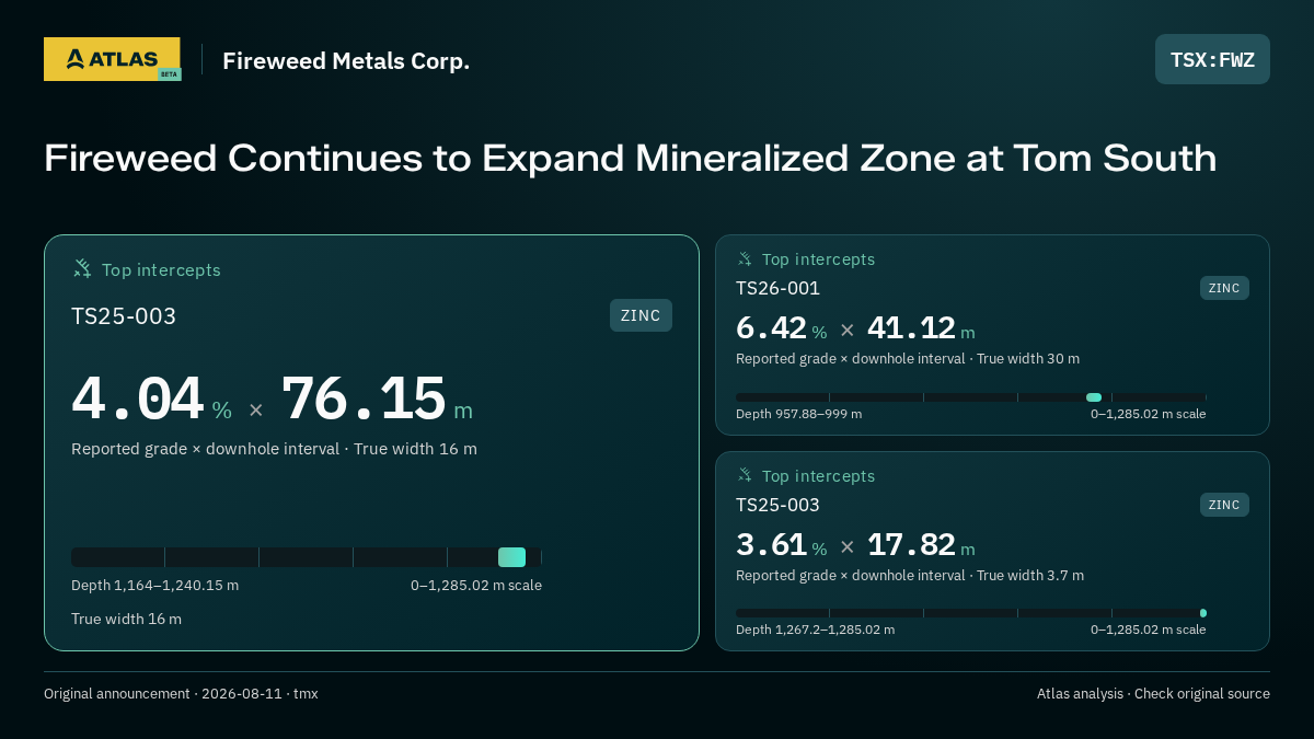 Atlas analysis — Fireweed Metals Corp.: Fireweed Continues to Expand Mineralized Zone at Tom South. 4.04 % over 76.15 m; 6.42 % over 41.12 m; 3.61 % over 17.82 m