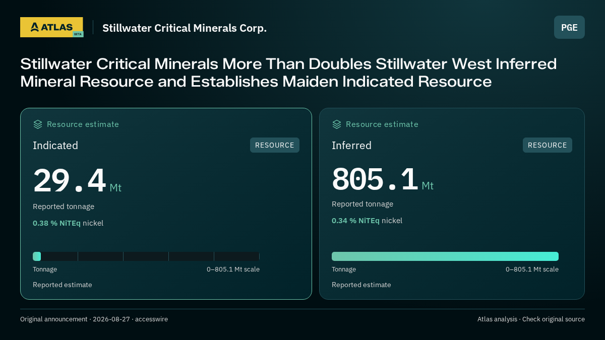 Atlas analysis — Stillwater Critical Minerals Corp.: Stillwater Critical Minerals More Than Doubles Stillwater West Inferred Mineral Resource and Establishes Maiden Indicated Resource. indicated 29400000 tonnes; inferred 805100000 tonnes
