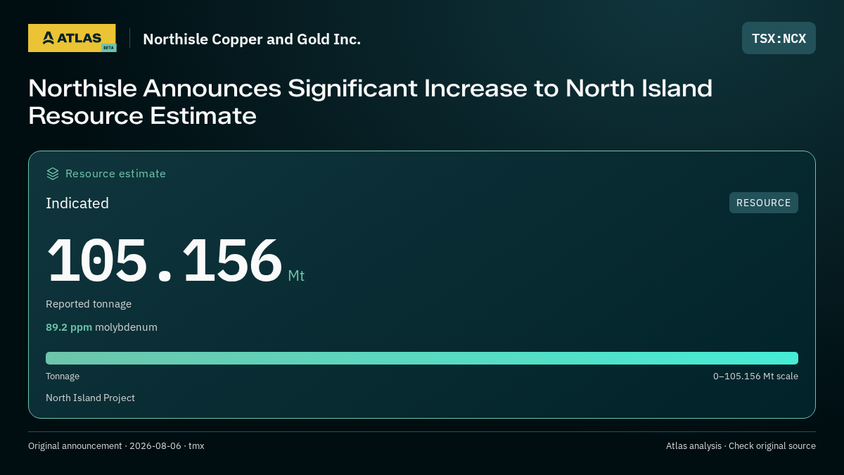 Atlas analysis — Northisle Copper and Gold Inc.: Northisle Announces Significant Increase to North Island Resource Estimate. indicated 105156000 tonnes