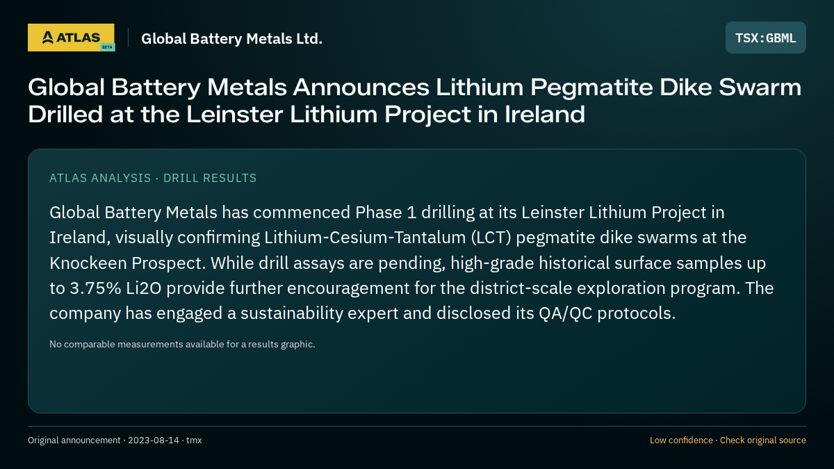 Atlas analysis — Global Battery Metals Ltd.: Global Battery Metals Announces Lithium Pegmatite Dike Swarm Drilled at the Leinster Lithium Project in Ireland