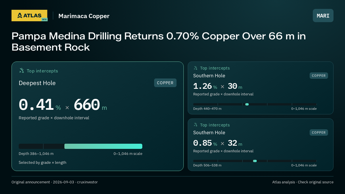 Atlas analysis — Marimaca Copper: Pampa Medina Drilling Returns 0.70% Copper Over 66 m in Basement Rock. 0.41 % over 660 m; 1.26 % over 30 m; 0.85 % over 32 m