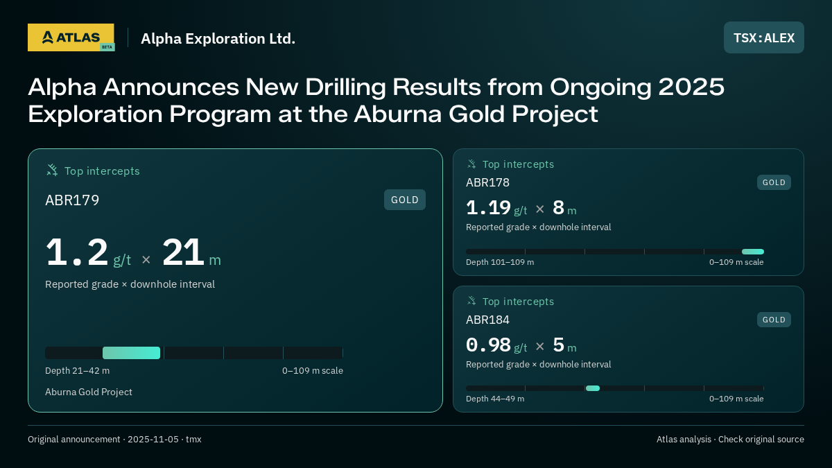 Atlas analysis — Alpha Exploration Ltd.: Alpha Announces New Drilling Results from Ongoing 2025 Exploration Program at the Aburna Gold Project. 1.2 g/t over 21 m; 1.19 g/t over 8 m; 0.98 g/t over 5 m