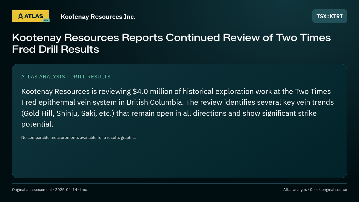 Atlas analysis — Kootenay Resources Inc.: Kootenay Resources Reports Continued Review of Two Times Fred Drill Results