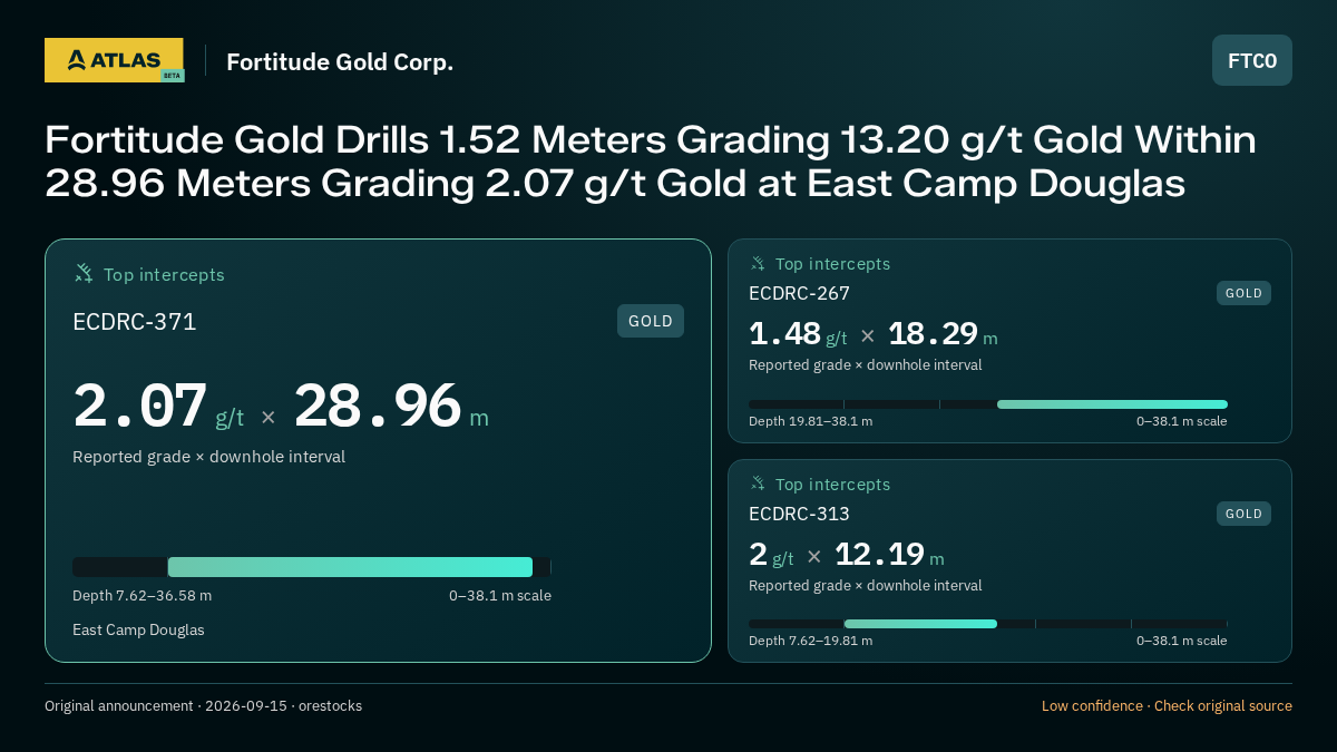 Atlas analysis — Fortitude Gold Corp.: Fortitude Gold Drills 1.52 Meters Grading 13.20 g/t Gold Within 28.96 Meters Grading 2.07 g/t Gold at East Camp Douglas. 2.07 g/t over 28.96 m; 1.48 g/t over 18.29 m; 2 g/t over 12.19 m