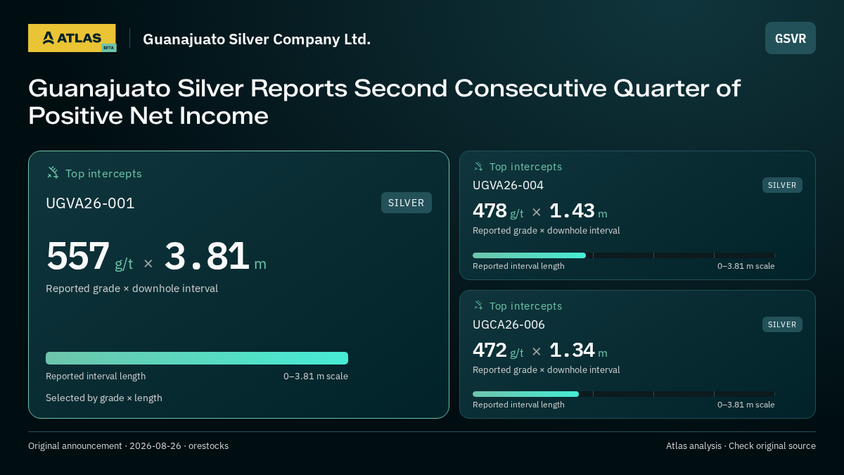 Atlas analysis — Guanajuato Silver Company Ltd.: Guanajuato Silver Reports Second Consecutive Quarter of Positive Net Income. 557 g/t over 3.81 m; 478 g/t over 1.43 m; 472 g/t over 1.34 m