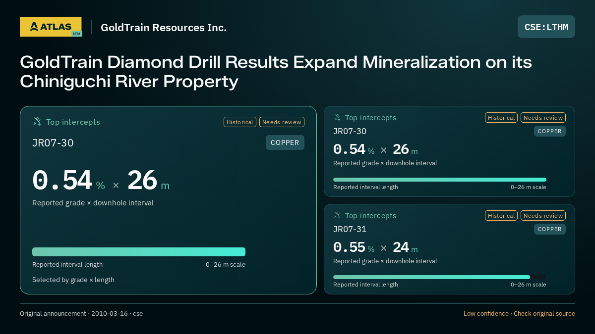 Atlas analysis — GoldTrain Resources Inc.: GoldTrain Diamond Drill Results Expand Mineralization on its Chiniguchi River Property. 0.54 % over 26 m; 0.54 % over 26 m; 0.55 % over 24 m
