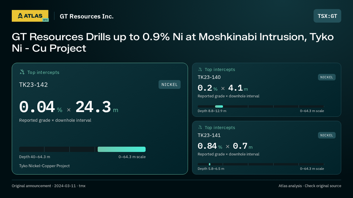Atlas analysis — GT Resources Inc.: GT Resources Drills up to 0.9% Ni at Moshkinabi Intrusion, Tyko Ni - Cu Project. 0.04 % over 24.3 m; 0.2 % over 4.1 m; 0.84 % over 0.7 m