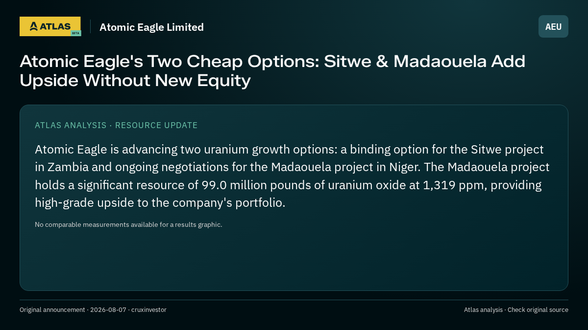 Atlas analysis — Atomic Eagle Limited: Atomic Eagle's Two Cheap Options: Sitwe & Madaouela Add Upside Without New Equity