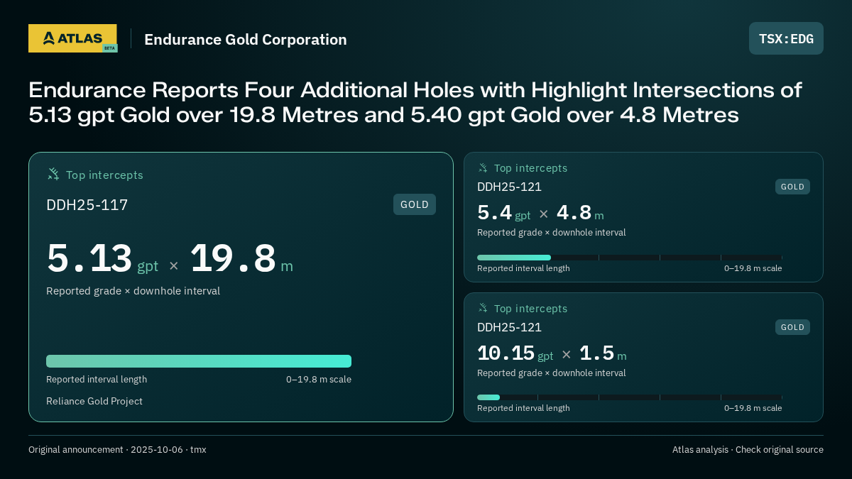 Atlas analysis — Endurance Gold Corporation: Endurance Reports Four Additional Holes with Highlight Intersections of 5.13 gpt Gold over 19.8 Metres and 5.40 gpt Gold over 4.8 Metres. 5.13 gpt over 19.8 m; 5.4 gpt over 4.8 m; 10.15 gpt over 1.5 m