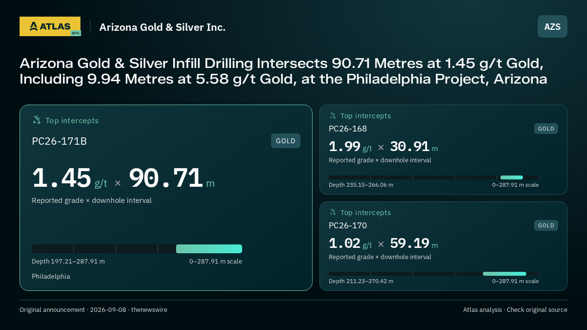 Atlas analysis — Arizona Gold & Silver Inc.: Arizona Gold & Silver Infill Drilling Intersects 90.71 Metres at 1.45 g/t Gold, Including 9.94 Metres at 5.58 g/t Gold, at the Philadelphia Project, Arizona. 1.45 g/t over 90.71 m; 1.99 g/t over 30.91 m; 1.02 g/t over 59.19 m