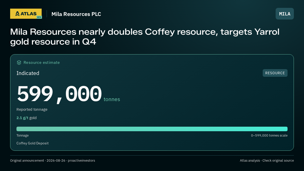 Atlas analysis — Mila Resources PLC: Mila Resources nearly doubles Coffey resource, targets Yarrol gold resource in Q4. indicated 599000 tonnes