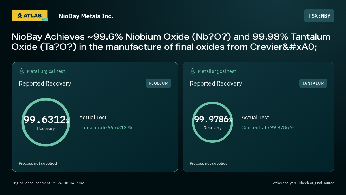 Atlas analysis — NioBay Metals Inc.: NioBay Achieves ~99.6% Niobium Oxide (Nb?O?) and 99.98% Tantalum Oxide (Ta?O?) in the manufacture of final oxides from Crevier . 99.6312% recovery; 99.9786% recovery