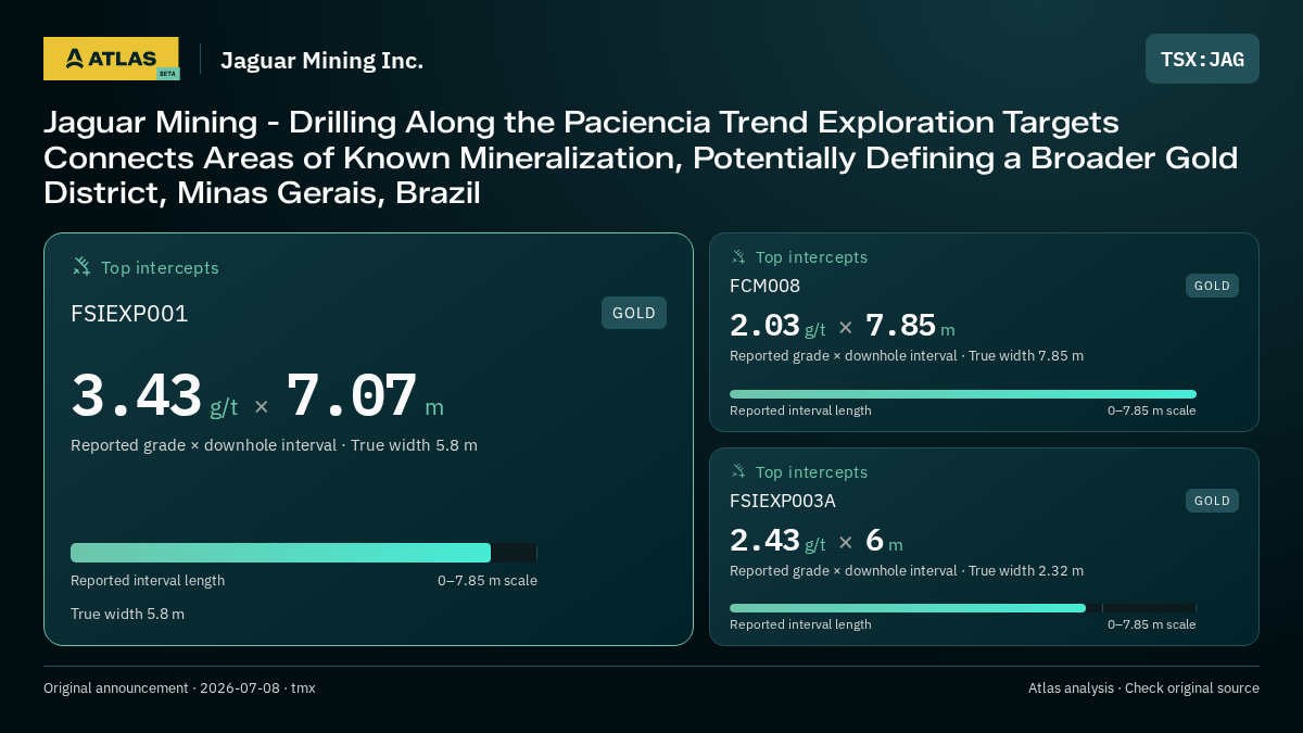 Atlas analysis — Jaguar Mining Inc.: Jaguar Mining - Drilling Along the Paciencia Trend Exploration Targets Connects Areas of Known Mineralization, Potentially Defining a Broader Gold District, Minas Gerais, Brazil. 3.43 g/t over 7.07 m; 2.03 g/t over 7.85 m; 2.43 g/t over 6 m