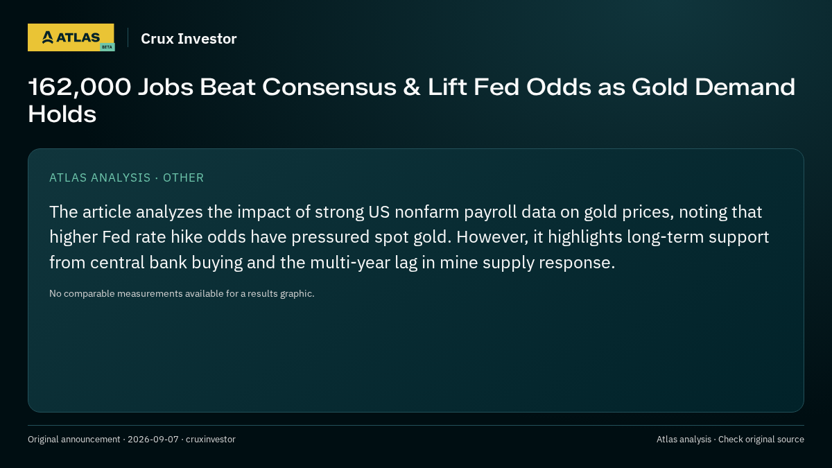 Atlas analysis — Crux Investor: 162,000 Jobs Beat Consensus & Lift Fed Odds as Gold Demand Holds