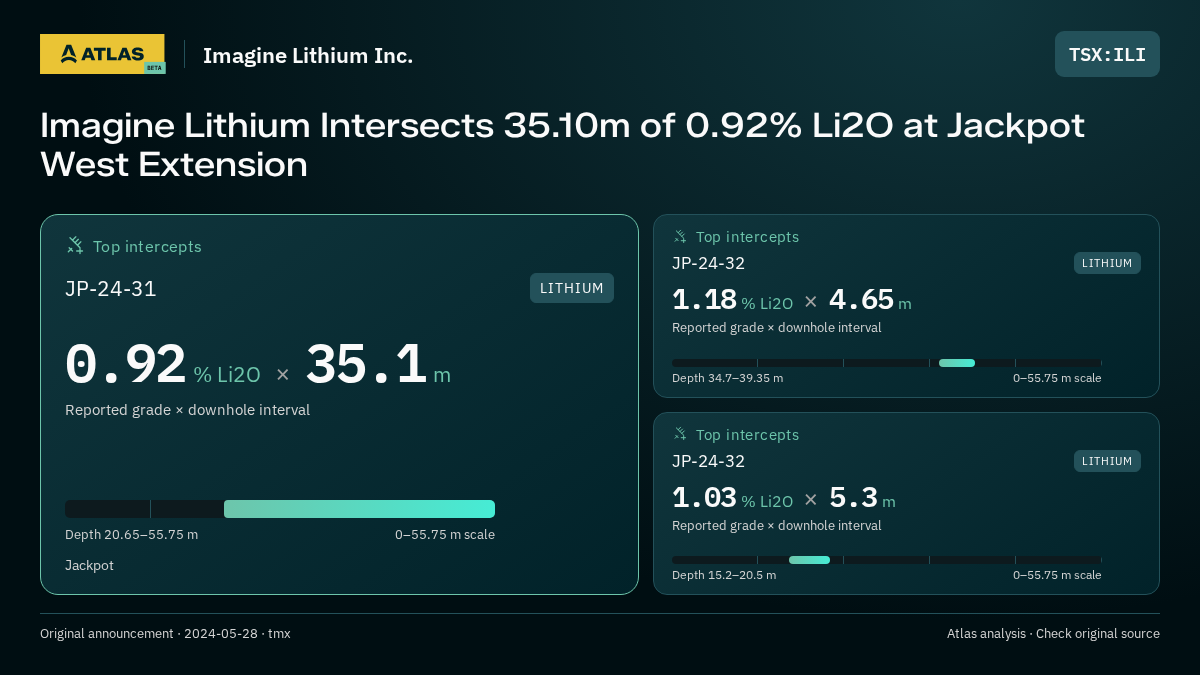 Atlas analysis — Imagine Lithium Inc.: Imagine Lithium Intersects 35.10m of 0.92% Li2O at Jackpot West Extension. 0.92 % Li2O over 35.1 m; 1.18 % Li2O over 4.65 m; 1.03 % Li2O over 5.3 m