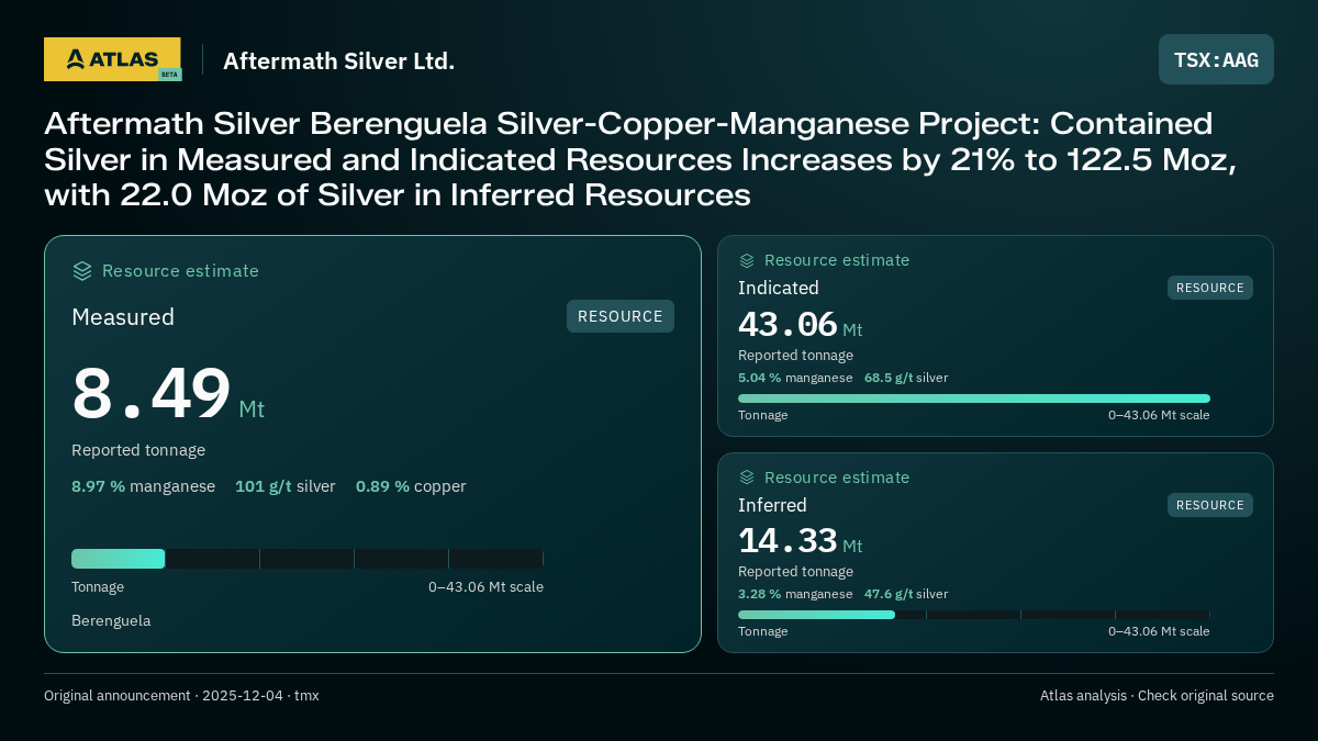 Atlas analysis — Aftermath Silver Ltd.: Aftermath Silver Berenguela Silver-Copper-Manganese Project: Contained Silver in Measured and Indicated Resources Increases by 21% to 122.5 Moz, with 22.0 Moz of Silver in Inferred Resources. measured 8490000 tonnes; indicated 43060000 tonnes; inferred 14330000 tonnes