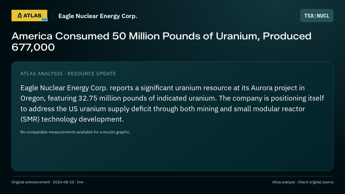 Atlas analysis — Eagle Nuclear Energy Corp.: America Consumed 50 Million Pounds of Uranium, Produced 677,000