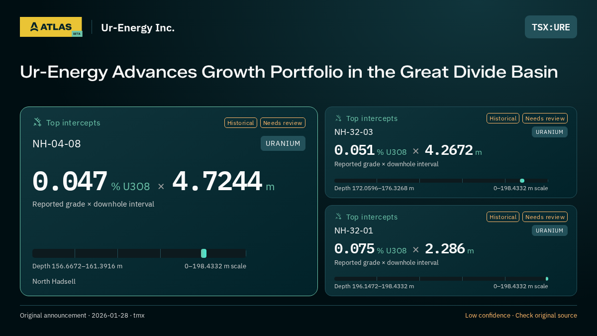 Atlas analysis — Ur-Energy Inc.: Ur-Energy Advances Growth Portfolio in the Great Divide Basin. 0.047 % U3O8 over 4.7244 m; 0.051 % U3O8 over 4.2672 m; 0.075 % U3O8 over 2.286 m