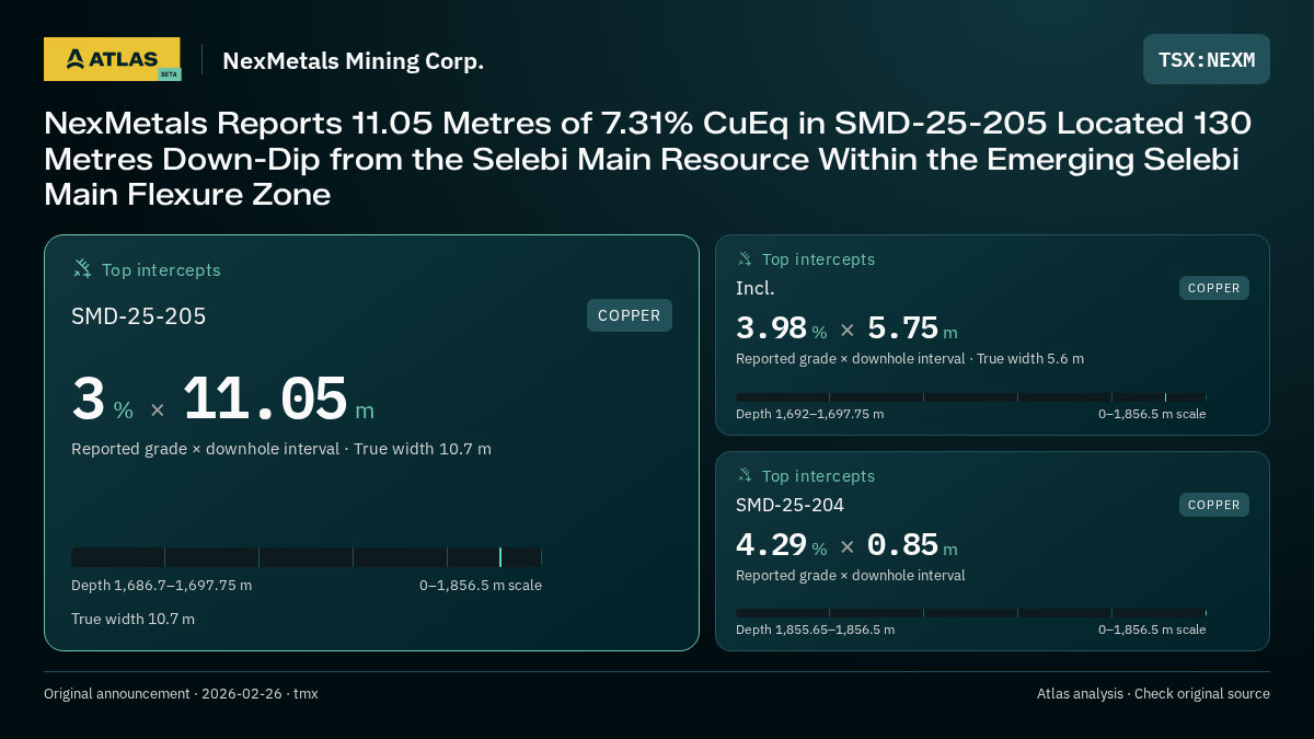 Atlas analysis — NexMetals Mining Corp.: NexMetals Reports 11.05 Metres of 7.31% CuEq in SMD-25-205 Located 130 Metres Down-Dip from the Selebi Main Resource Within the Emerging Selebi Main Flexure Zone. 3 % over 11.05 m; 3.98 % over 5.75 m; 4.29 % over 0.85 m