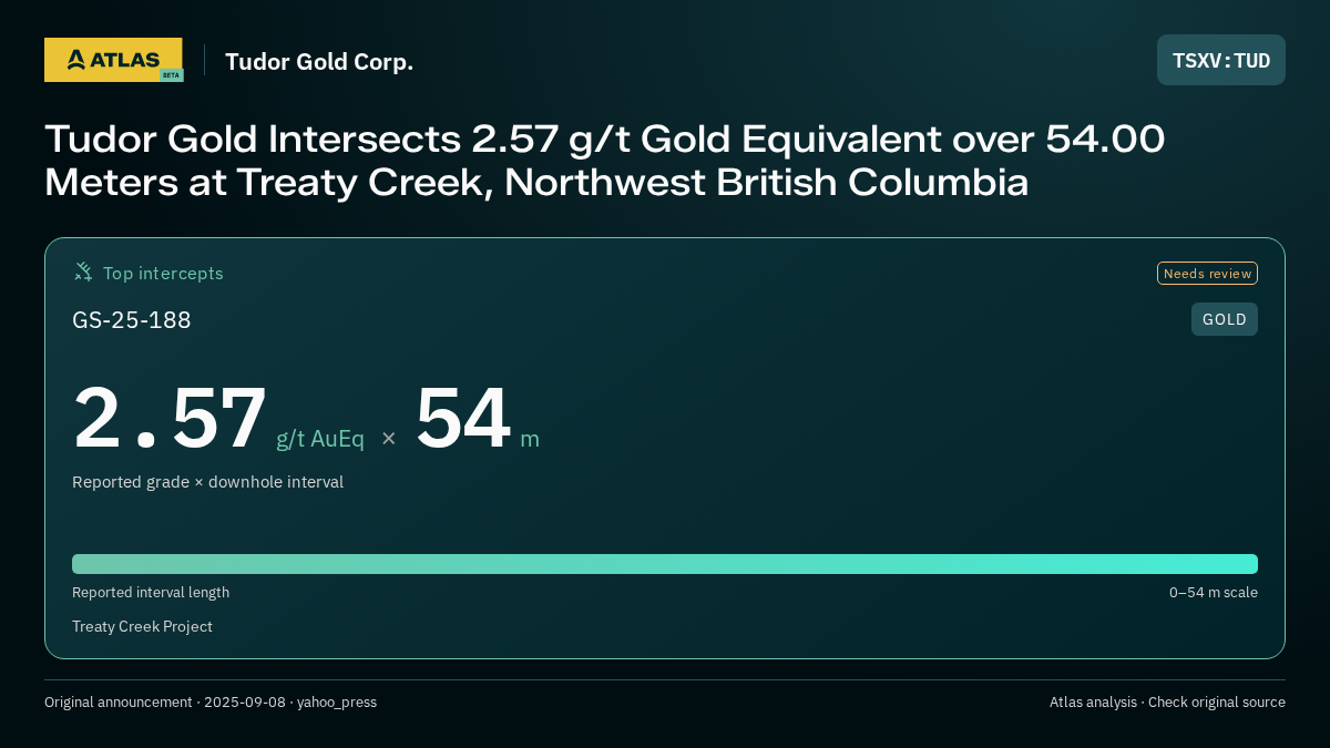 Atlas analysis — Tudor Gold Corp.: Tudor Gold Intersects 2.57 g/t Gold Equivalent over 54.00 Meters at Treaty Creek, Northwest British Columbia. 2.57 g/t AuEq over 54 m