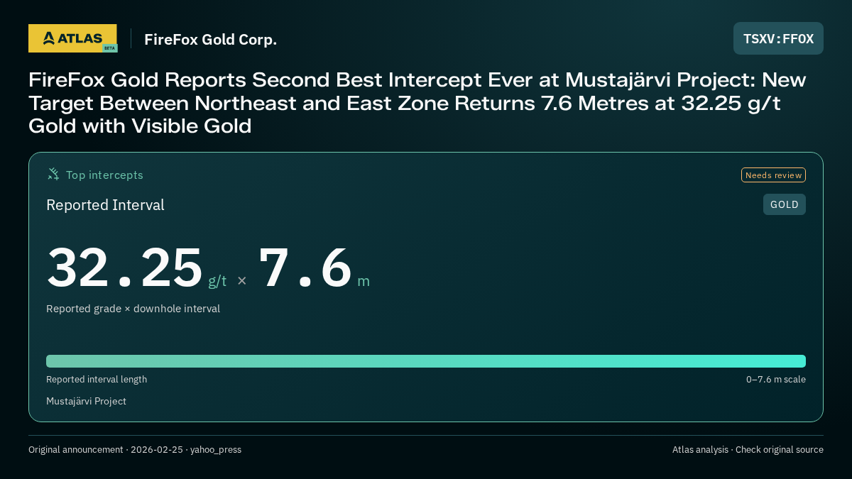 Atlas analysis — FireFox Gold Corp.: FireFox Gold Reports Second Best Intercept Ever at Mustajärvi Project: New Target Between Northeast and East Zone Returns 7.6 Metres at 32.25 g/t Gold with Visible Gold. 32.25 g/t over 7.6 m