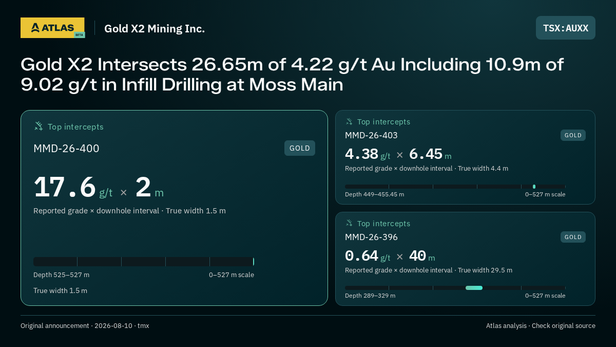 Atlas analysis — Gold X2 Mining Inc.: Gold X2 Intersects 26.65m of 4.22 g/t Au Including 10.9m of 9.02 g/t in Infill Drilling at Moss Main. 17.6 g/t over 2 m; 4.38 g/t over 6.45 m; 0.64 g/t over 40 m