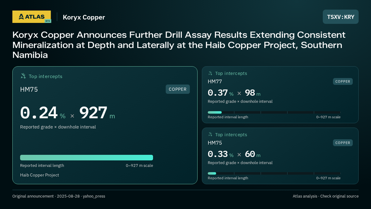 Atlas analysis — Koryx Copper: Koryx Copper Announces Further Drill Assay Results Extending Consistent Mineralization at Depth and Laterally at the Haib Copper Project, Southern Namibia. 0.24 % over 927 m; 0.37 % over 98 m; 0.33 % over 60 m