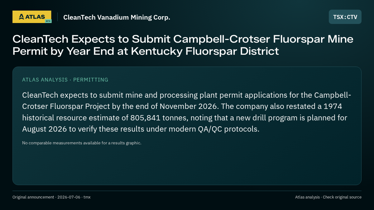 Atlas analysis — CleanTech Vanadium Mining Corp.: CleanTech Expects to Submit Campbell-Crotser Fluorspar Mine Permit by Year End at Kentucky Fluorspar District