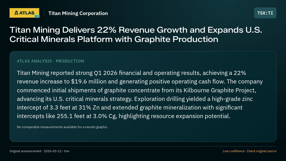 Atlas analysis — Titan Mining Corporation: Titan Mining Delivers 22% Revenue Growth and Expands U.S. Critical Minerals Platform with Graphite Production